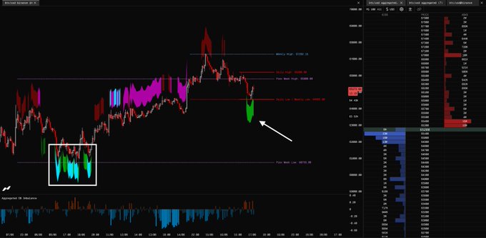The image shows a stock chart displayed as part of a website, with multiple colored bars representing different data points for various stocks within the cryptocurrency market. The chart illustrates the daily trading volume of Bitcoin over the past week, showing an upward trend indicating increased buying pressure in the 64.5k range. One arrow on the chart indicates that it's possible we may see a pivot soon, which could potentially impact the market and lead to further fluctuations in stock prices. The image also features two tables below the main chart with different colored bars representing Bitcoin trading volume at various times throughout the day, providing additional context for the stock chart being displayed.
