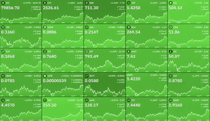 A cryptocurrency market dashboard displaying 25 tickers in green, indicating gains, including BTC at $79856.70, ETH at $2526.61, BNB at $711.30, XRP at $1.4358, and SOL at $104.43.