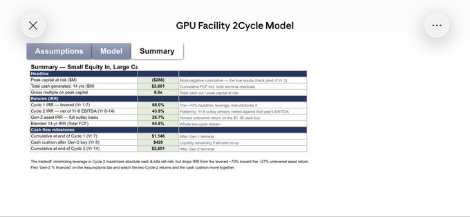 The image shows a "GPU Facility 2Cycle Model" summary tab with key financial metrics for Coreweave (ticker $CRWV, referenced as "Small Equity In, Large Co"), including a 69.0% levered IRR over a 7-year cycle, $528M peak capital at risk, and cash flow collections of $1.14B in Cycle 2. The bottom note explains the 70% levered IRR assumption relies on drops from the ~70% unlevered asset return, with financing structured via Gen 2.5 — directly supporting the post's point that neocloud ($CRWV, $IREN, $NBIS, $BRUN, $SHAZ) economics can yield mathematically demonstrable high returns through leveraged chip lifecycle cash flows.