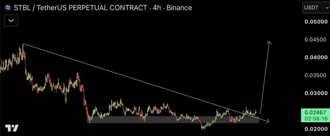 A 4-hour Binance perpetual contract chart for $STBL/USDT shows the price compressing near a key horizontal support zone around $0.02467 (at 02:58:16) beneath a descending trendline, with an arrow projecting a potential breakout pump—aligning with the post's call for opening a long position on an anticipated rally.
