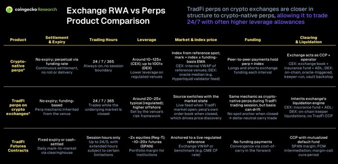 The image is a comparison chart from CoinGecko Research titled "Exchange RWA vs Perps Product Comparison," highlighting that TradFi perpetuals on crypto exchanges structurally mirror crypto-native perps, enabling 24/7 trading with higher leverage. It breaks down three products—crypto-native perps, TradFi perps on crypto exchanges, and TradFi futures contracts—across categories including settlement/expiry, trading hours, leverage (up to 125x for crypto-native perps and 20-25x for TradFi perps), market/index pricing (mentioning CBOE, Hyperliquid validator feed, CME CF, and Solana median), funding mechanisms, and clearing/liquidation processes involving CCP operators like OCC, LCH, ADL, and FCM intermediaries.