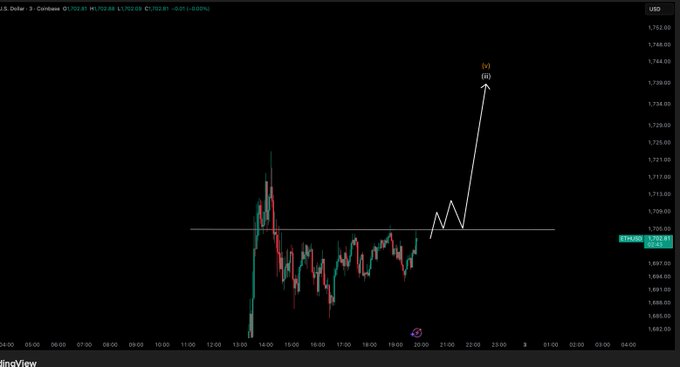 A TradingView chart of the U.S. Dollar ($USD) on a 3-minute timeframe shows price consolidating around the 1,707.81 level, with an annotation projecting a potential bullish breakout labeled toward the 1,740 area, aligning with the post's mention of waiting for a clean entry and a possible final low before moving higher.