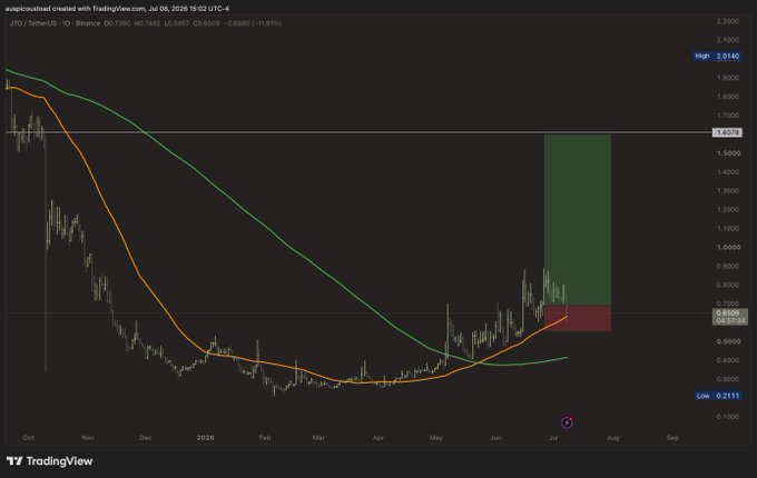 A TradingView daily candlestick chart for the JTO/TetherUS pair on Binance, showing a price of 0.6898 (-1.91%), with a high of 2.0140 and low of 0.2111, displaying moving averages and a projected green target zone on the right side.
