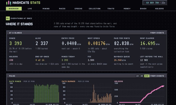 The image shows a dashboard from stats.hashcats.fun displaying HashCats mining statistics, including 3,393 cats mined, 2,337 alive, and an entry price of 0.0408 ETH, alongside charts of mining rates and holders. This relates to the tweet by @hashcats_rh promoting the HashCats platform on Robinhood Crypto, comparing its crypto mining mechanics to Bitcoin mining.