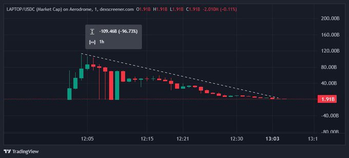 A TradingView candlestick chart of the $LAPTOP/USDC pair on Aerodrome DEX shows a dramatic -96.73% crash in just 1 hour, with the market cap plummeting to $1.91B from a high near $140B, visualizing the "blue screen of death" joke about Hunter Biden's memecoin launch that collapsed within 30 minutes.