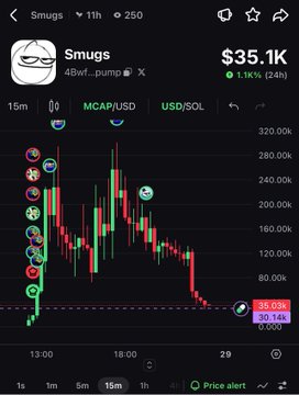 A cryptocurrency price chart for a token called 'Smugs' showing a price of $35.1K with a 24-hour change of -58.13%, displayed on a trading platform.