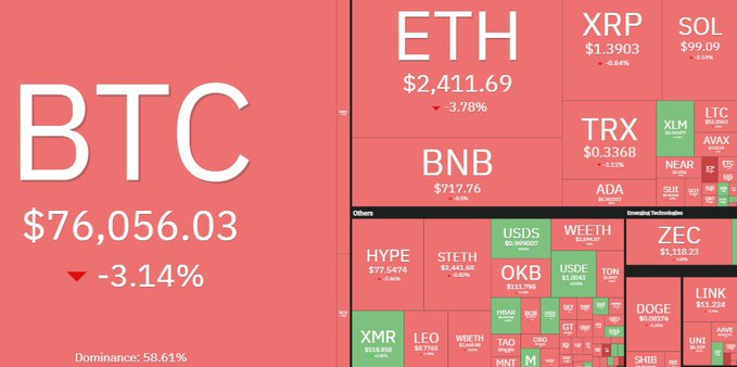 The image shows a cryptocurrency market dashboard with a red color scheme indicating a market downturn. The BTC ticker displays $76,056.03 (-3.14%) as the largest panel, with other cryptocurrencies like ETH ($2,411.69, -3.78%), XRP ($1.3903, -0.84%), and SOL ($9.09, -9.87%) also showing losses, along with a "Obituary" section listing dropping tokens like HYPE, STETH, and USDS.

This visual reinforces the post's message about BTC falling back below $76,000, with the broad red coloring across most tickers illustrating the negative market sentiment coinciding with the mentioned CLARITY Act negotiation setbacks.