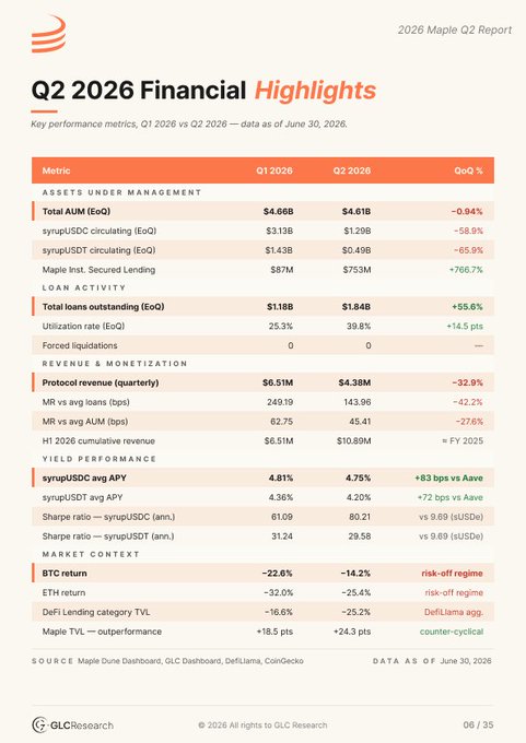 A 2026 Maple Q2 Report titled "Q2 2026 Financial Highlights" displays key performance metrics showing assets under management of $4.61B, total loans outstanding of $1.84B (+55.6% QoQ), protocol revenue of $4.38M (-32.9% QoQ), and syrupUSDC avg APY of 4.75%, with BTC return of -14.2% and ETH return of -25.4% indicating a risk-off regime. The report underscores Maple's resilience amid challenging market conditions, supporting the post's outlook that improved conditions could catalyze the next phase of growth for $SYRUP.