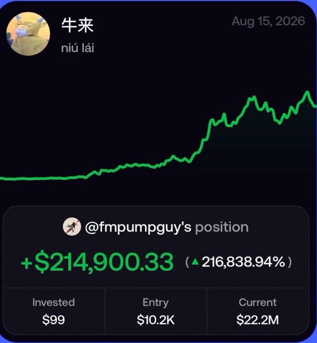 The image shows a crypto/stock performance chart from August 15, 2026, displaying @fmpumpguy's position with a profit of +$214,900.33 (up 216,838.94%) on a $99 investment, with an entry value of $10.2K and current value of $22.2M. The accompanying caption highlights the extraordinary gain of $200,000 from a modest $100 investment, posing the question of whether to sell now or continue holding.