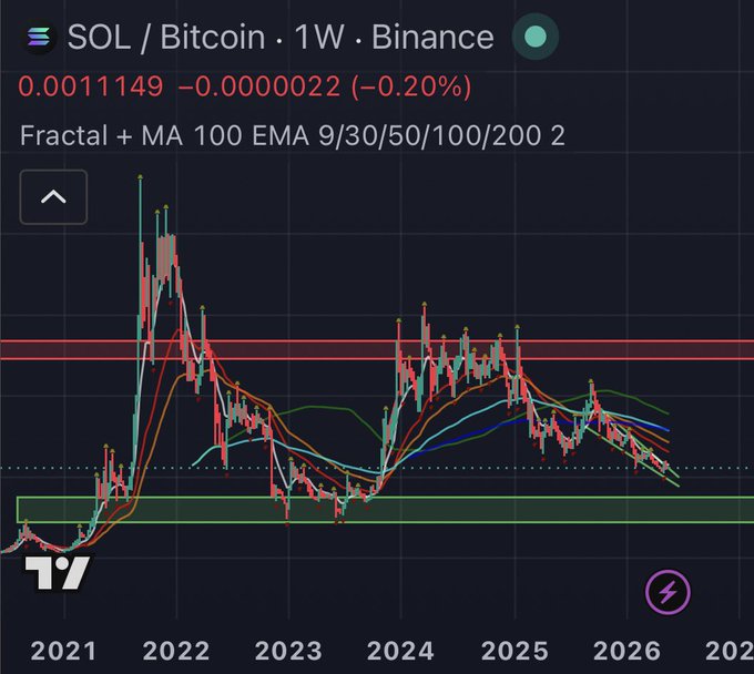 The image shows a line graph of Bitcoin's performance over time compared to Solana. The graph displays Bitcoin's value increasing while Solana's remains relatively stable. This information suggests that Bitcoin has outperformed Solana for four years straight, with Bitcoin consistently outperforming Solana in various aspects such as app revenue, retail attention, transaction activity, and stablecoin transfer volume.