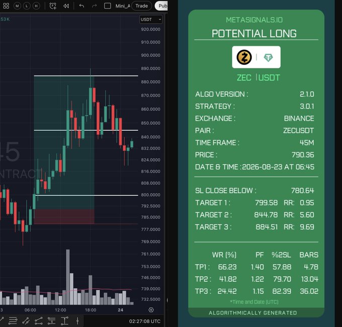 A MetaSignals.10 alert panel displays a "POTENTIAL LONG" signal for ZEC/USDT on Binance (45M timeframe), showing a current price of 790.36 with three targets: TP1 at 799.58 (RR 0.95), TP2 at 844.78 (RR 5.60), and TP3 at 884.51 (RR 9.69), alongside a candlestick chart dated 2026-08-23 at 06:45 UTC. The image supports the accompanying post by visually confirming the ZEC 45M setup with TP3 achieving the highlighted 9.69 risk-to-reward ratio that the "cabal" reference alludes to.