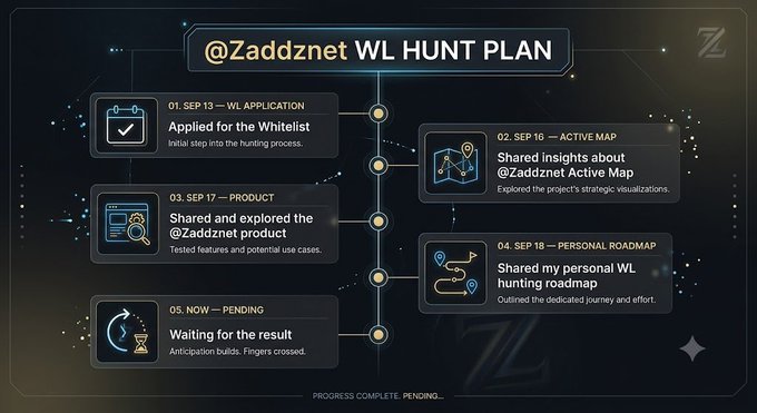 An infographic titled '@Zaddznet WL HUNT PLAN' displays a 5-step timeline including 'WL APPLICATION', 'ACTIVE MAP', 'PRODUCT', 'PERSONAL ROADMAP', and 'PENDING'.