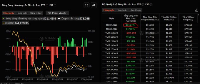 A financial dashboard from SoSoValue showing ETF flow charts and tables for Bitcoin, with the title 'Dòng tiền Lịch sử Tổng Bitcoin Spot ETF' and figures like 'Tổng dòng tiền ròng vào hàng ngày $211.49M' and 'Giá BTC: $64,233.36'.