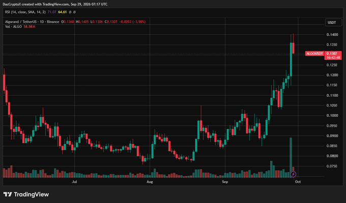 A TradingView candlestick chart shows the price of the ALGO/USDT pair on Binance, displaying a significant upward trend toward the end of the period.
