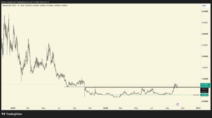 Grayscale candlestick chart showing GRASS/USDT SPOT on TradingView from late 2024 through 2027, with the price declining sharply before consolidating near $0.55–$0.64 (current price 0.6402).