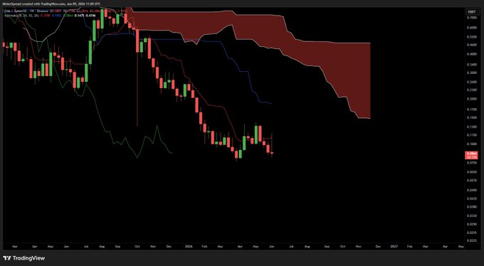 A TradingView candlestick chart of 'MisterSpeed' coin (SPX) showing a significant downtrend with a large red Ichimoku cloud overhead.