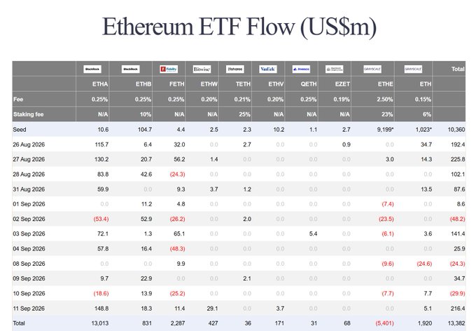 A detailed financial table titled 'Ethereum ETF Flow (US$m)' displaying daily inflow and outflow data for various funds including BlackRock (ETHA), Fidelity (FETH), and Grayscale (ETH, ETHE) from late August to early September 2026.