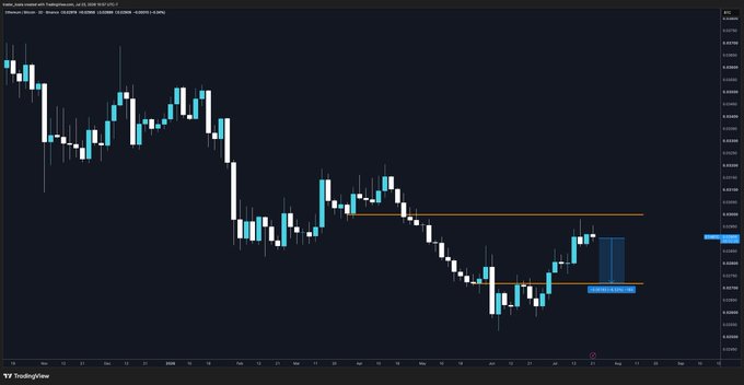 A TradingView candlestick chart for Ethereum (ETH) on the Ethereum/Bitcoin (ETHBTC) trading pair displays recent price action with orange horizontal support/resistance levels marked, alongside a blue-shaded zone near $0.0268 representing a projected pullback area, visually supporting the post's analysis of a potential retracement worth monitoring.