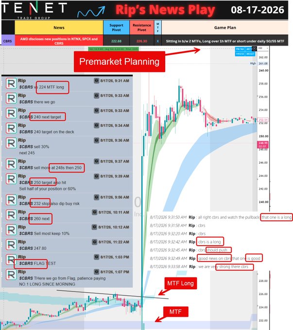 The image shows a trading recap for $CBRS from TENET Trade Group's "Rip's News Play" on 08-17-2026, featuring a chat log of real-time alerts (224 MTF long, 240 target, sell 30% at 245/248, 232 stop) alongside a candlestick chart with the Ripster Clouds indicator highlighting the MTF (Multi-Time Frame) long setup that delivered the gains referenced in the post.