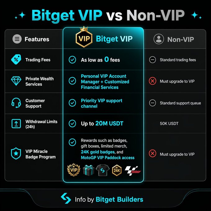 A Bitget VIP vs Non-VIP comparison chart highlighting VIP benefits including fees as low as 0, personal VIP account manager, priority support, withdrawal limits up to 20M USDT vs 50K USDT, and VIP Miracle Badge Program rewards, with attribution to Bitget Builders.