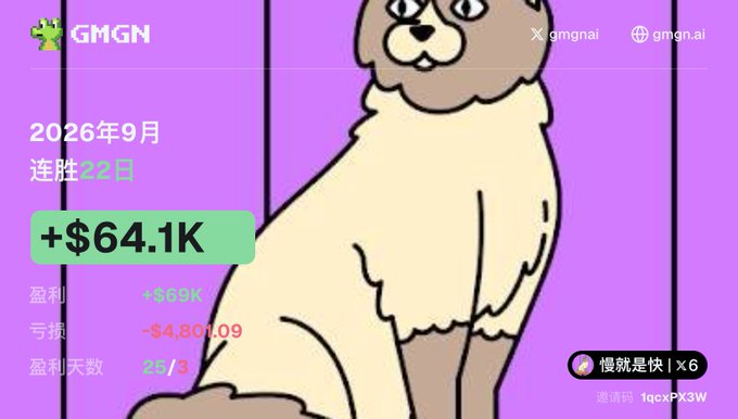 A trading dashboard screenshot featuring a cartoon dog on a purple background, showing GMGN branding, '+ $64.1K' profit, '2026年9月' (September 2026), 22-day winning streak, and Chinese text including '盈利天数 35/3' (Profit days 35/3).
