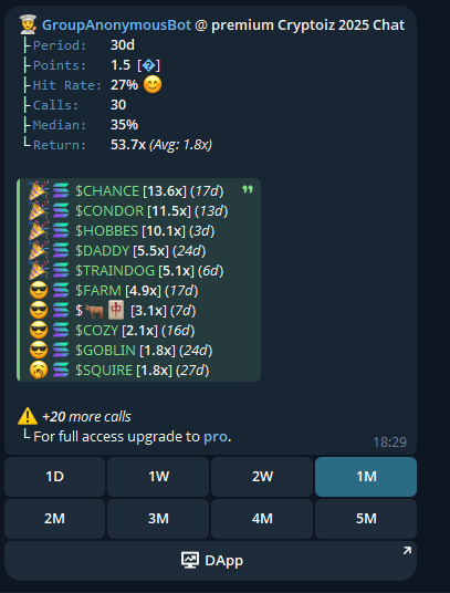 A Telegram bot message from 'GroupAnonymousBot' in a 'premium Cryptoiz 2025 Chat' showing trading statistics for 30 days with a 53.7x return, listing tickers like $CHANCE, $CONDOR, $HOBBES, $DADDY, $TRAINDOG, $FARM, $COZY, $GOBLIN, and $SQUIRE.