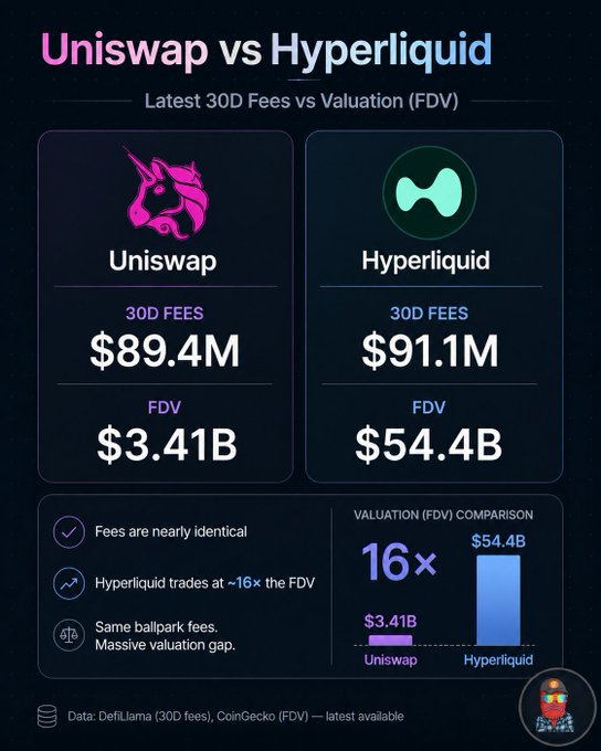 The image is a comparison infographic titled "Uniswap vs Hyperliquid - Latest 30D Fees vs Valuation (FDV)," showing Uniswap with $89.4M in 30D fees and $3.41B FDV versus Hyperliquid's $91.1M in fees but $54.4B FDV—a 16× valuation gap despite nearly identical fee generation, visually reinforcing the post's point about timing and valuation disconnect between comparable protocols.