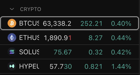 A crypto price tracker displays Bitcoin (BTCUSD) at $63,338.20 (+0.40%), Ethereum (ETHUSD) at $1,890.91 (+0.44%), Solana (SOLUSD) at $75.67 (+0.42%), and Hyperliquid (HYPEL) at $57.730 (+1.44%). The image illustrates the current modest gains across major cryptocurrencies, contrasting with the post's bullish prediction of Bitcoin reaching $95,000 and significant gains for altcoins by the end of 2026.