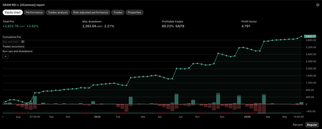 A trading performance report for GRAM ROL-L showing +3,822.76 profit (+3.82%), 2,283.04 max drawdown (2.21%), 69.23% profitable trades (54/78), and a 4.791 profit factor, with an equity chart trending upward from August to May 2026.