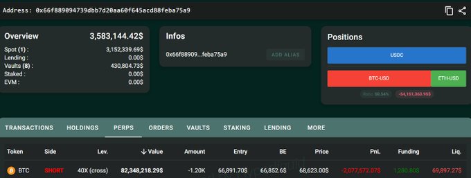 A crypto wallet dashboard displays a massive short position on BTC-USD with 40x leverage, showing a value of $82,348,218.29, an entry price of $66,891.70, and an unrealized PnL of -2,077,573.07$ at a current price of $68,623.00, with a liquidation price of $69,897.275. The image confirms the post's claim of a whale's $82.3M BTC short at 40x leverage with a $69,897 liquidation price, while currently sitting underwater by over $2M.