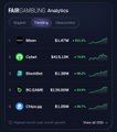 The image shows an RWA (Real World Assets) Analytics dashboard highlighting the top growth leaderboards, where Moon (MOON) tops the list with an impressive 601.2% rise, followed by Pumpkin (PKIN), Dow (DOW), Maverick (MAV), and Pax Gold (PAXG) with varying percentage gains, visually confirming the post's claim about Moon's exceptional upward momentum.