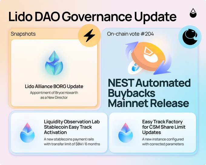 A Lido DAO Governance Update graphic highlights On-chain vote #204 for NEST Automated Buybacks Mainnet Release, alongside a Snapshot for the Lido Alliance BORG Update appointing Bryce Howarth as a New Director, and proposals for Liquidity Observation Lab Stablecoin Easy Track Activation ($8M/6 months limit) and an Easy Track Factory for CSM Share Limit Updates. The post confirms that the NEST buybacks vote is live with a main voting window from August 5 to 8 at 2PM UTC, directing users to vote.lido.fi/vote/204 to participate.