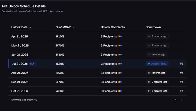 A dark-themed data table titled 'AKE Unlock Schedule Details' showing a breakdown of scheduled AKE token unlocks from April to October 2026, with the July 21, 2026 unlock marked as 'NEXT'.
