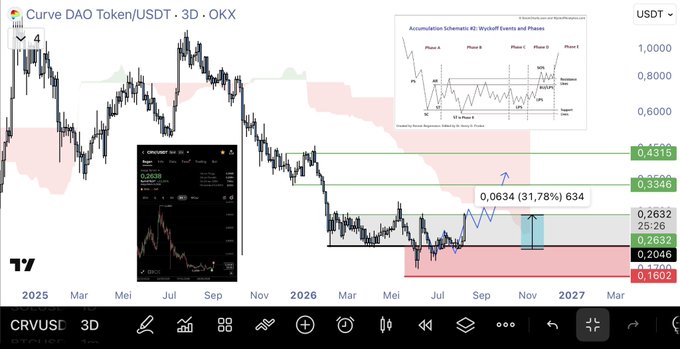 A TradingView 3D chart of Curve DAO Token (CRV/USDT) on OKX shows a significant downtrend from highs near $1,000 to recent lows around $0.16, with a projected bullish setup targeting $0.4315, illustrating the high-risk, high-reward accumulation zone being highlighted by the analyst sharing the $CRV trade idea.