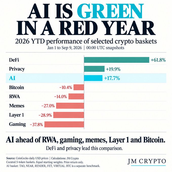 Bar chart titled 'AI IS GREEN IN A RED YEAR' showing 2026 YTD performance of crypto baskets, with AI up +17.7% and Gaming down -37.8%, sourced from JM Crypto.