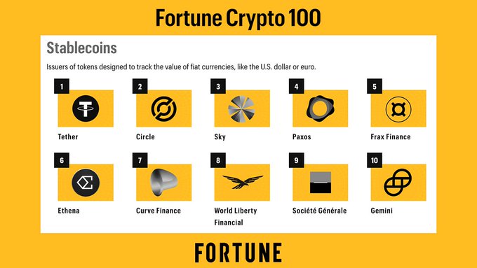 The image features a yellow background with black text that reads "Fortune Crypto 100" and "Stablecoins". Below this, there are twelve different logos representing various cryptocurrency companies. The first logo is for Ripple, followed by Ethereum, Bitcoin, and others. The text also includes information about the Fortune magazine's post on Fortune Crypto 100, which was created using data analysis from @inca_digital and a survey of leading crypto experts.