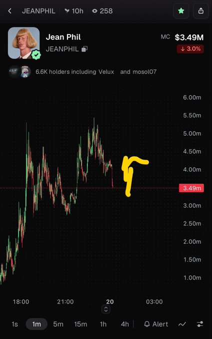A mobile screenshot of a cryptocurrency tracker showing the 'JEANPHIL' token with a market cap of $3.49M (down 3.0%), featuring a candlestick price chart and a yellow hand-drawn arrow pointing at a downward trend.