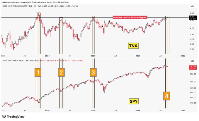 The image displays a dual-chart comparison from TradingView showing CBOE 10-Year Treasury Yield (TNX) above and SPDR S&P 500 ETF Trust (SPY) below, both tracked since 2023, with the TNX chart highlighting an "interest rate: 4.75% or higher" threshold marked by vertical lines labeled 1, 2, 3, and 4 that align with corresponding moments in the SPY chart to compare historical rate-driven market reactions.