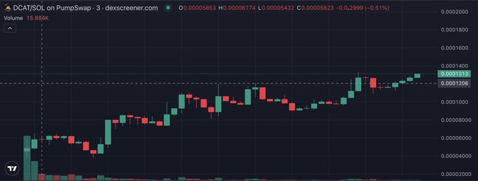 A candlestick chart on dexscreener.com shows the price action of $DCAT/SOL on the PumpSwap DEX with a 3-minute timeframe, currently trading at 0.00005863 SOL (down 0.51%) on a 24-hour volume of 15.884K, visually supporting the post's claim of a price breakout from around 100K to 130K.