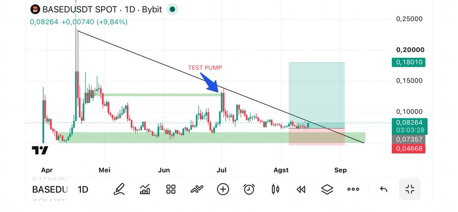 A daily candlestick chart of **BASED/USDT** on Bybit shows the token trading at **0.08264** (+9.84%), with technical analysis highlighting a "TEST PUMP" zone near 0.18 and a descending resistance trendline suggesting a potential breakout setup aligning with the "$BASED CURI START FIRST" bullish call.