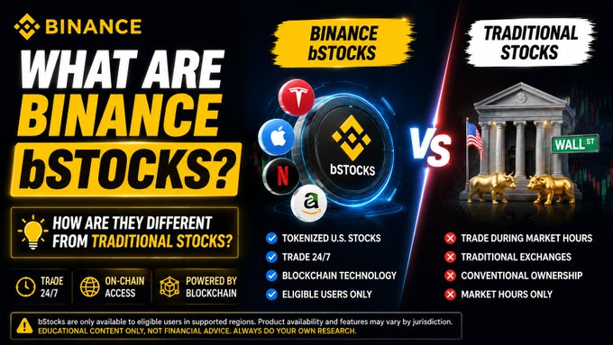 A Binance infographic comparing Binance bStocks to Traditional Stocks, highlighting bStocks as tokenized U.S. stocks with features like 24/7 trading, on-chain access, and blockchain-powered ownership, contrasted with traditional stocks that trade only during market hours on conventional exchanges.