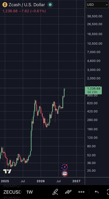 The image shows a Zcash (ZECUSD) weekly candlestick chart on TradingView, displaying a dramatic price surge from around $25–$40 in 2025 to a recent peak of $1,236.68 (highlighted in the tooltip as the 3d 23h close), supporting the post's claim that ZEC investors are "still so early" given the explosive breakout from long-term lows.