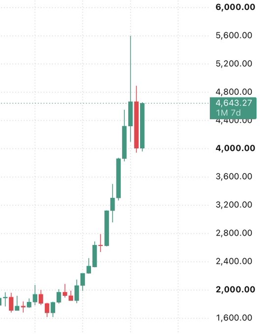 A financial candlestick chart showing a strong upward price trend with the current value highlighted at 4,643.27 over a 1-month, 7-day timeframe, with prices ranging from 1,600 to 6,000.