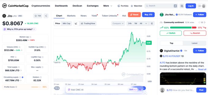 A CoinMarketCap chart of the Jito (JTO) token shows its price surging from around $0.67 to roughly $0.80, with a community sentiment of 83% bullish and 24-hour trading volume of $123.9M (+58%). The image visually reinforces the post's claim about Solana ecosystem tokens rallying together, illustrating JTO's 16.39% daily gain as part of the broader capital rotation into Solana infrastructure plays following $2.5B in tokenized equity volume.