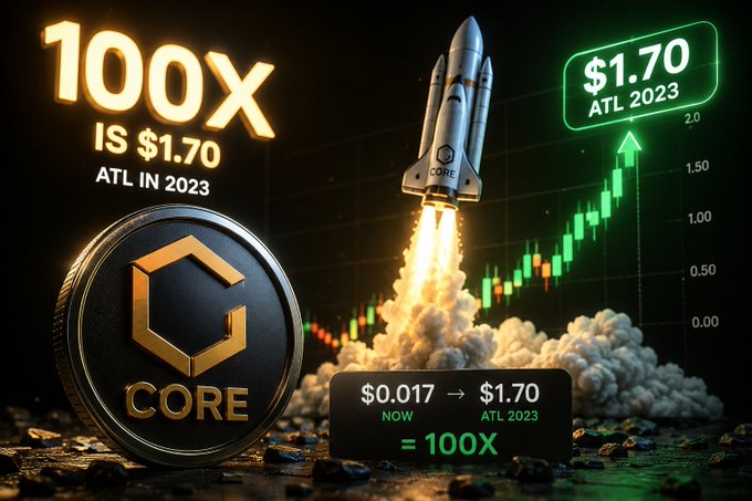 A promotional graphic for CORE token showing '100X IS $1.70 ATL IN 2023' with a rocket launch and a chart displaying price movement from $0.017 to $1.70.