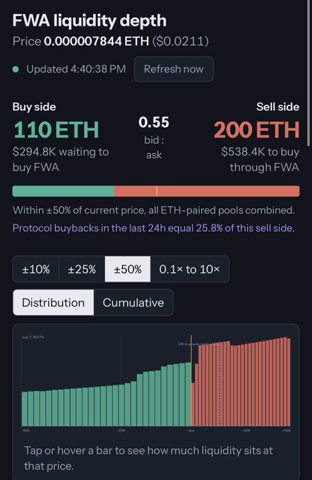Screenshot of FWA liquidity depth data showing a price of 0.000007844 ETH ($0.0211) with 110 ETH on the buy side and 200 ETH on the sell side, including a distribution chart of liquidity within ±50% of current price.