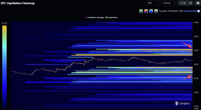 A 24-hour BTC liquidation heatmap on Coinglass shows high leverage concentrations (highlighted by red arrows) clustered around the $65,000 resistance level above and the $63,000 support level below current price action.