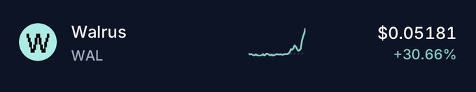 The image shows a cryptocurrency price ticker for Walrus (WAL) displaying a price of $0.05181 with a notable gain of +30.66%, accompanied by a price chart showing an upward trend. This aligns with the post highlighting Walrus among other Sui ecosystem projects (DeepBook and Story Protocol), suggesting WAL is a standout performer worth attention amid speculation about fading trends in the broader crypto market.