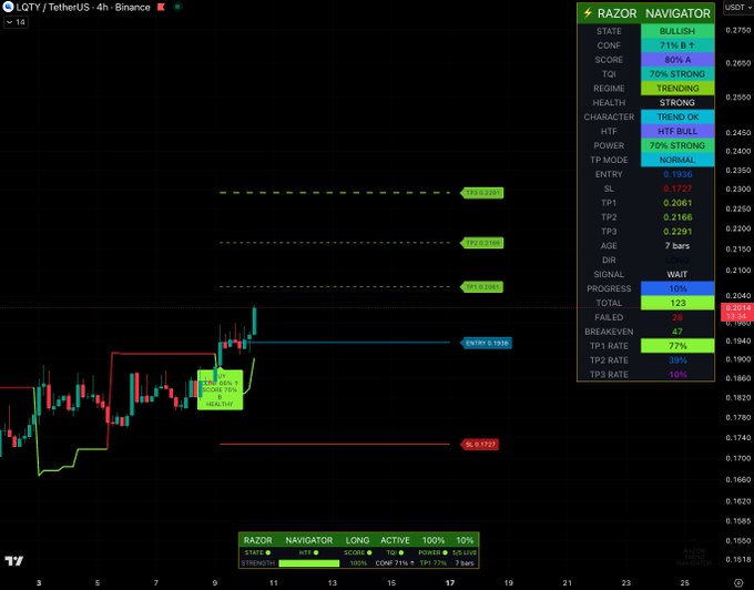 A TradingView chart of $LQTY/USDT on the 4-hour Binance timeframe displays an active Razor Navigator long signal with a bullish 80% A score, marking entry at 0.1936, stop loss at 0.1727, and profit targets at TP1 0.2061, TP2 0.2166, and TP3 0.2350, with the price currently testing the entry zone after a breakout above the 0.2061 resistance level.