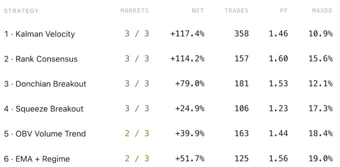 A trading strategy leaderboard listing six strategies: Kalman Velocity (+117.4%), Rank Consensus (+114.2%), Donchian Breakout (+79.0%), Squeeze Breakout (+24.9%), OBV Volume Trend (+39.9%), and EMA + Regime (+51.7%), with columns for Markets, Net, Trades, PF, and MAXDD.